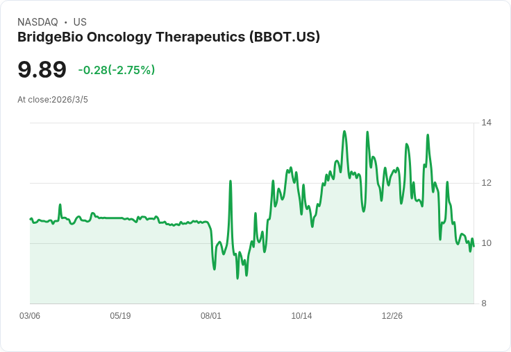 BridgeBio Oncology 財報揭曉：每股虧損達-$0.49，現金流穩健至2028年！
