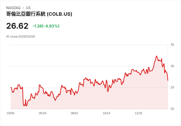 【22:37 即時新聞】Columbia Banking System(COLB) 盤中重挫5％ 技術指標續弱、短線跌勢未止