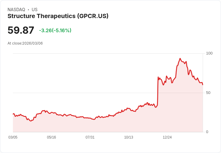 【00:34 即時新聞】Structure Therapeutics(GPCR) 重挫逾5％／技術指標持續偏空、短線壓力沉重