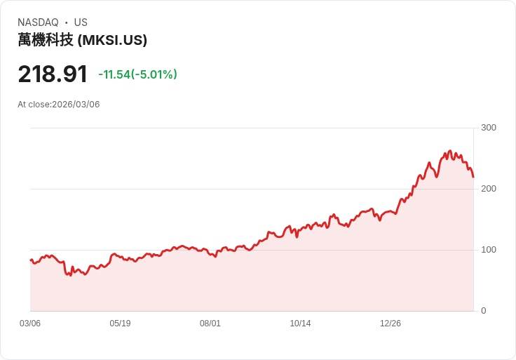 【22:41 即時新聞】MKS(MKSI) 盤中重挫逾5%/技術指標轉弱、乖離回落引發修正賣壓