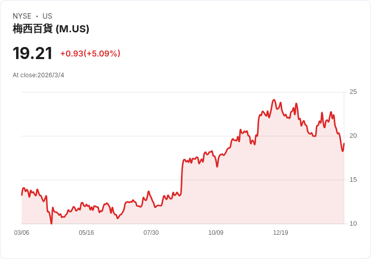 梅西百貨(M) 提高股息並迎接獲利更新，投資者關注未來展望！