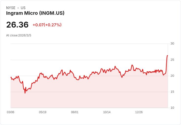 英格拉姆微電子推出2億美元次級發行計劃，並擬以5000萬回購股票！