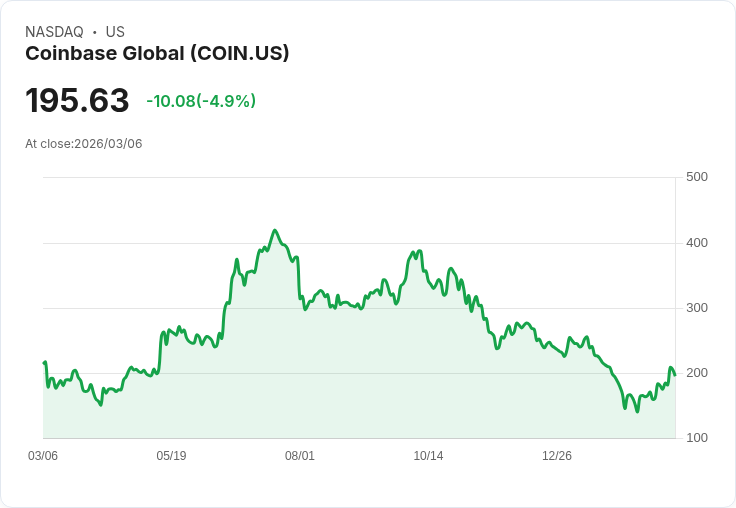 【23:51 即時新聞】Coinbase Global(COIN) 跌逾5％：比特幣拉回、避險情緒升溫壓回前日大漲