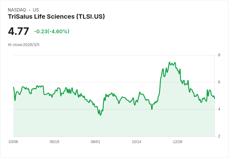 TriSalus Life Sciences重申2026年營收預測60M至62M美元，擴大PEDD產品線！