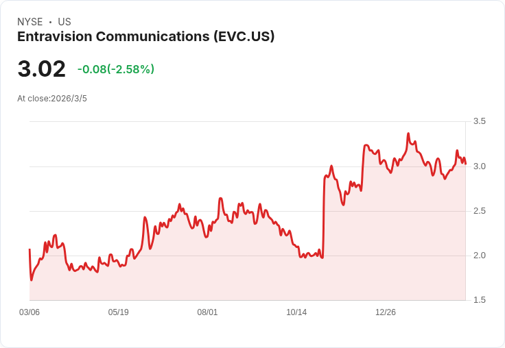 Entravision展現2026年政治廣告收入潛力，數位與ATS投資持續擴張！