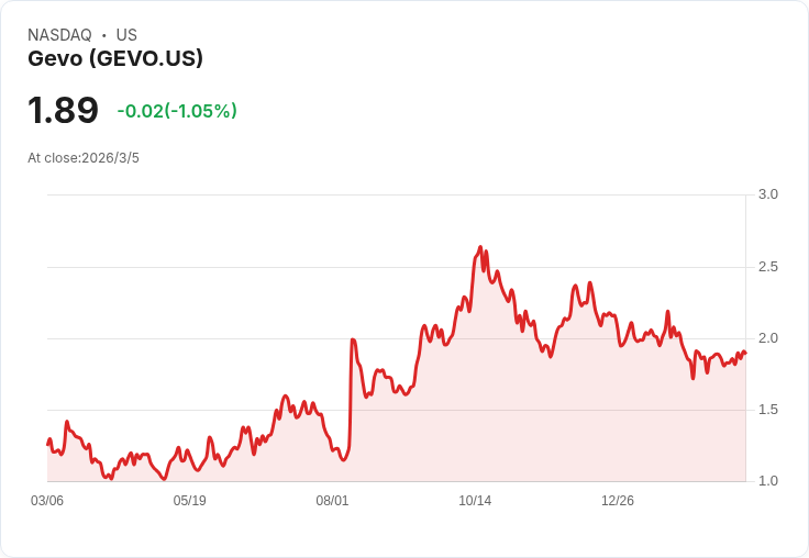 Gevo計劃2026年達成4000萬美元調整後EBITDA，北達科他州擴充套件碳與乙醇業務