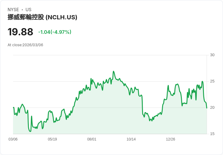 【22:33 即時新聞】Norwegian Cruise Line(NCLH) 盤中挫逾5% 技術指標由強轉弱、短線修正壓力升溫