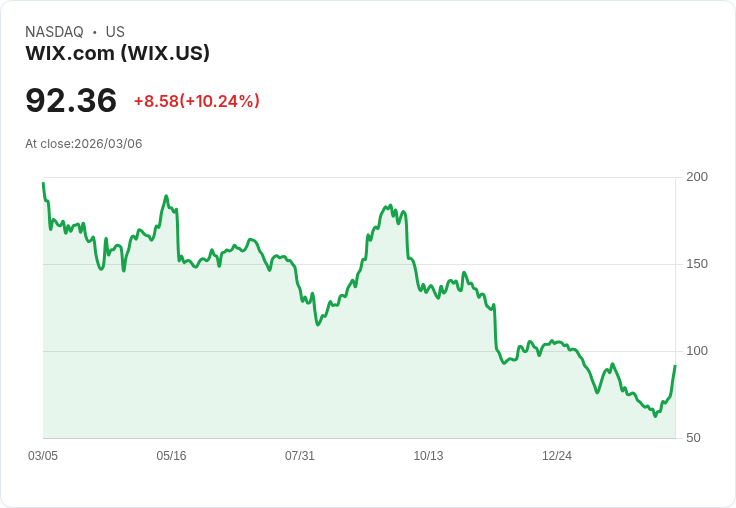 【03:19 即時新聞】Wix.com(WIX) 暴漲逾10%/啟動最高達92美元大型庫藏股與財測成長帶動買盤