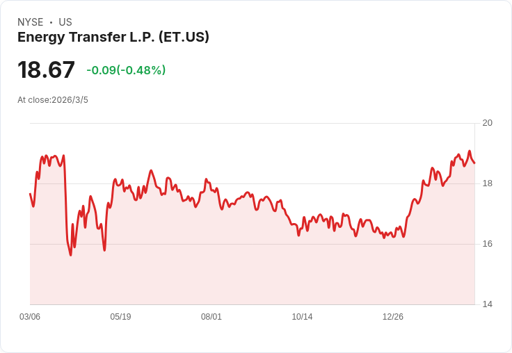 能源傳輸公司 (ET) 股價回調後評估其長期價值：是否仍被低估？