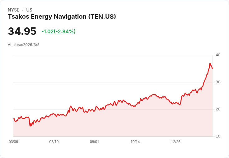 Tsakos Energy Navigation第四季獲利驚豔，GAAP每股盈餘達$1.70超預期！