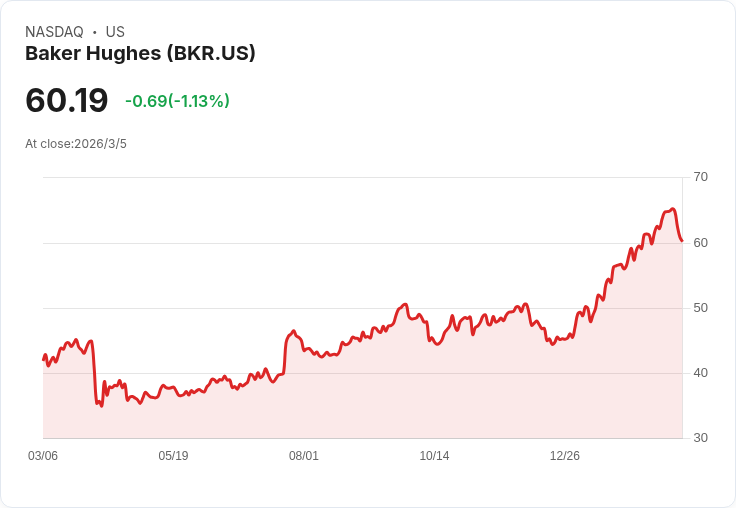 貝克休斯成功發行65億美元及30億歐元雙幣債券，助力收購計畫！