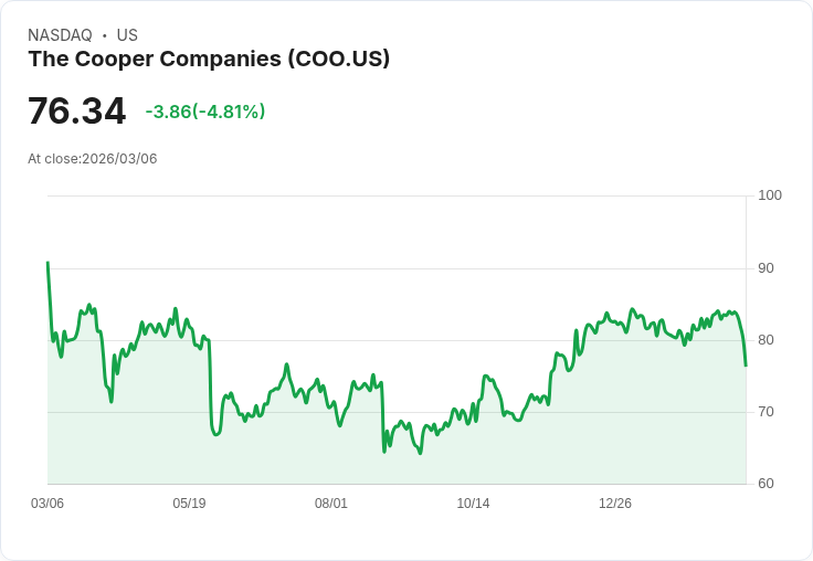 【22:30 即時新聞】The Cooper Companies(COO) 重挫5%:營收僅符預期惹壓、指引上調難挽獲利了結賣壓