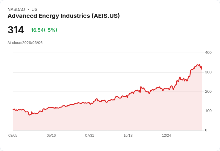 【01:36 即時新聞】Advanced Energy Industries(AEIS) 跌5％：技術指標高檔轉弱、短線多頭降溫
