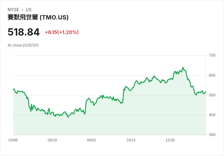 巴倫醫療基金Q4動態：增持TMO、ARQT及ELAN，退出Cidara與MASI
