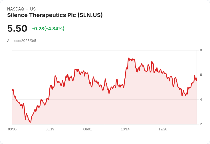 Silence Therapeutics年度財報出爐：每股虧損達-$0.63，營收僅為$50萬!