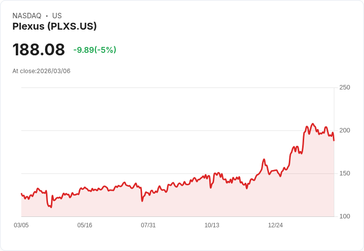 【02:18 即時新聞】Plexus(PLXS) 重挫逾5％／KD與MACD雙雙轉弱、股價跌破短期均線