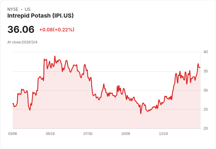Intrepid Potash 預測 2026 年 Trio 生產增長 7%,AMAX 決策延後至 2027