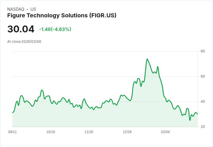 【22:36 即時新聞】Figure Technology Solutions(FIGR) 盤中重挫逾5％　技術指標高檔鈍化後轉弱修正