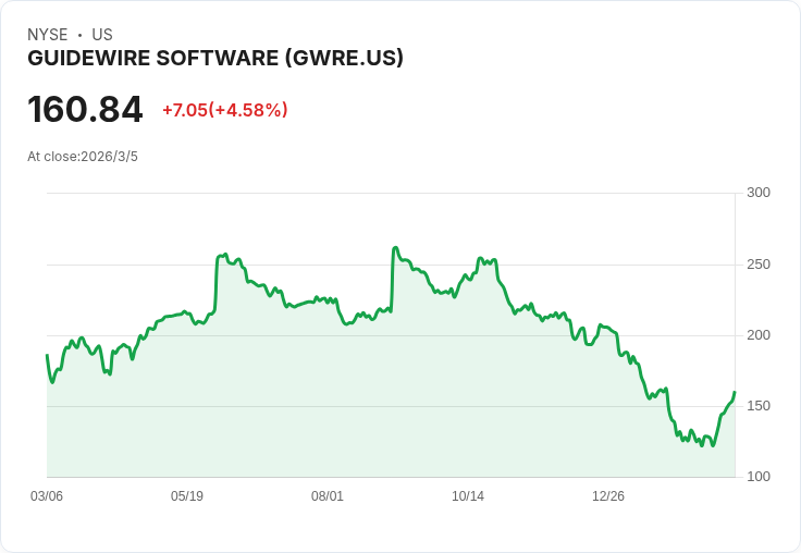 Guidewire 2026財年營收展望上調至14.48億美元，AI與大型交易助力成長！