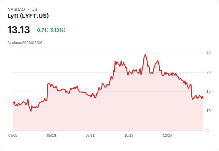 【04:51 即時新聞】Lyft(LYFT) 早盤重挫逾5％／社群情緒轉空、財報疑慮壓抑買氣
