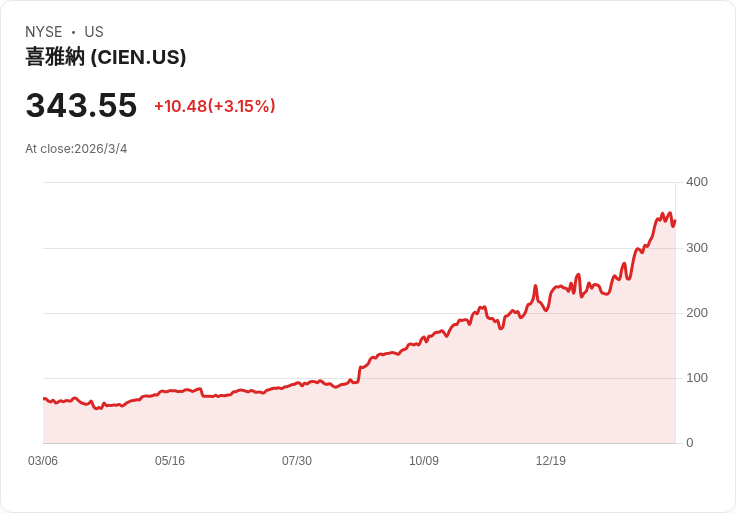 Ciena Corporation首季2026年財報亮眼：AI需求驅動創紀錄營收