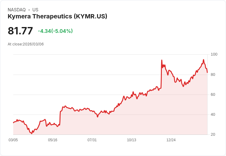 【03:03 即時新聞】Kymera Therapeutics(KYMR) 盤中重挫逾5％　KD高檔急殺、MACD動能轉弱引發技術性修正