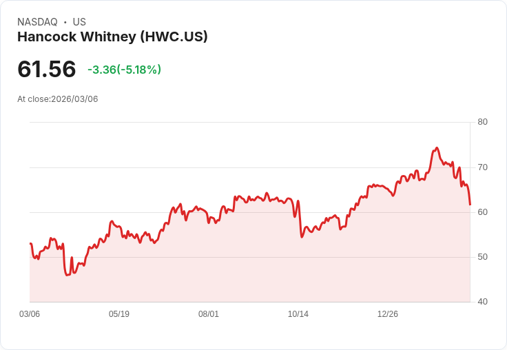 【22:43 即時新聞】Hancock Whitney(HWC) 重挫逾5%/技術指標轉弱、跌破短期均線支撐
