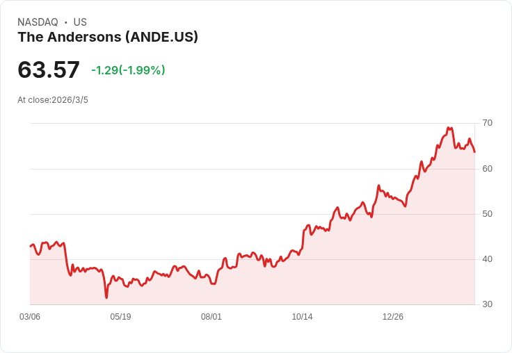 這家基金以3900萬美元押注安德森公司，股價一年內飆升超過50％！