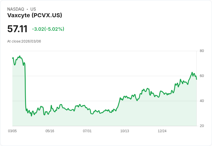 【03:36 即時新聞】Vaxcyte(PCVX) 盤中重挫逾5％　高檔震盪、動能指標轉弱引關注