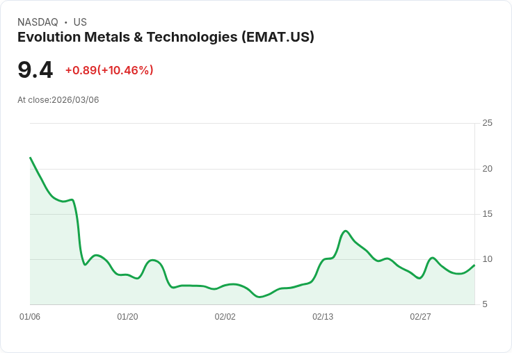 【23:12 即時新聞】Evolution Metals & Technologies(EMAT) 飆漲逾10％　KD低檔反彈、MACD續偏多帶動短線急拉