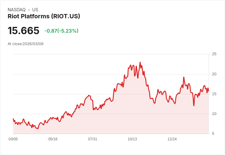 【00:06 即時新聞】Riot Platforms(RIOT) 逆勢重挫逾5％ 比特幣題材漲多回檔壓力湧現