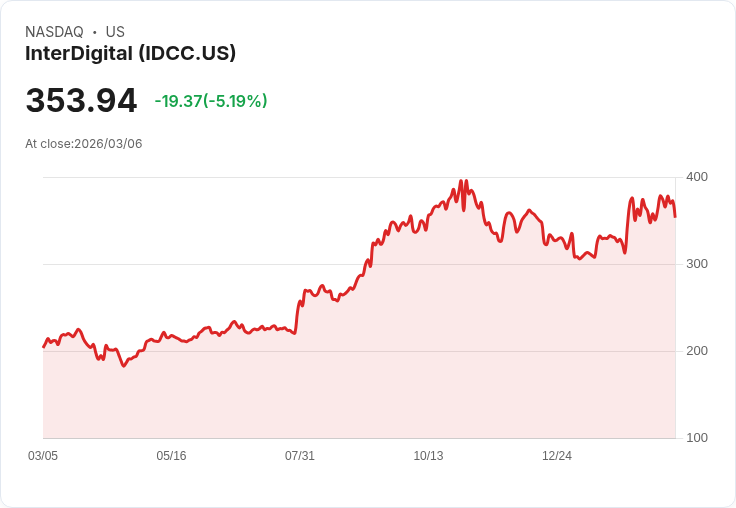 【00:25 即時新聞】InterDigital(IDCC) 盤中重挫逾5％　技術指標高檔鈍化後轉弱壓回