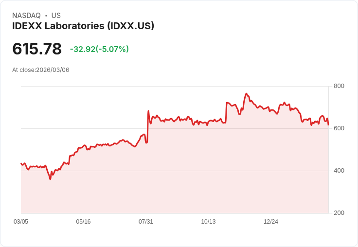 【01:45 即時新聞】IDEXX Laboratories(IDXX) 盤中挫逾5％：技術指標高檔修正、短線漲多拉回