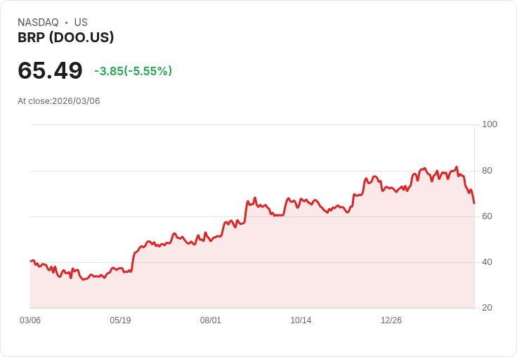 【22:40 即時新聞】BRP(DOO) 股價重挫逾5％ 技術面轉弱KD、MACD同步走空