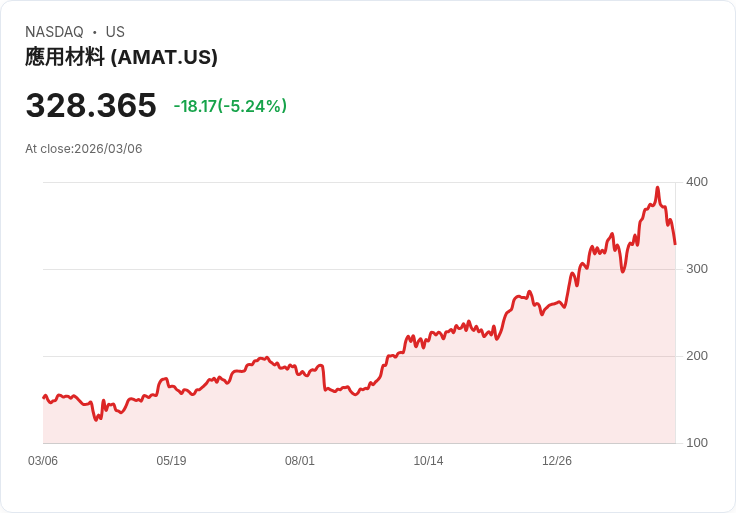 【22:30 即時新聞】Applied Materials(AMAT) 跌逾5%/隨美股風險趨避下的半導體族群遭到集中拋售