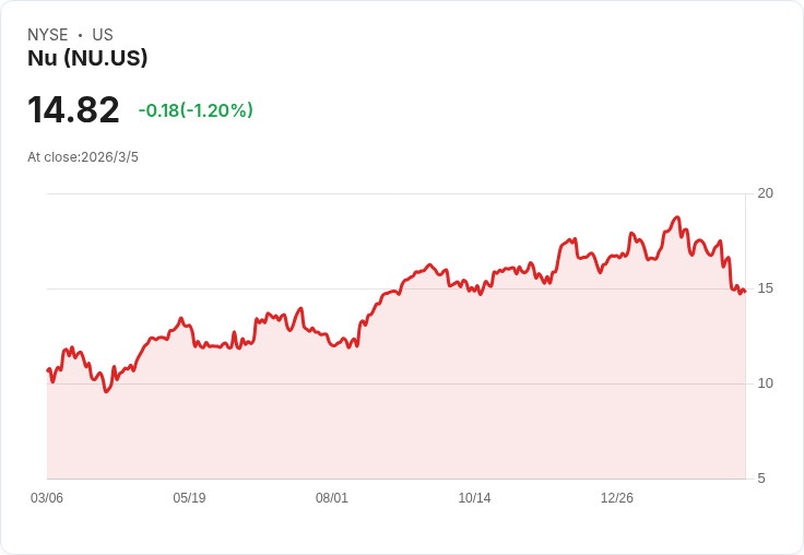 Nu Holdings (NU) 股價合理嗎?白鷹資本管理揭示潛力與挑戰!