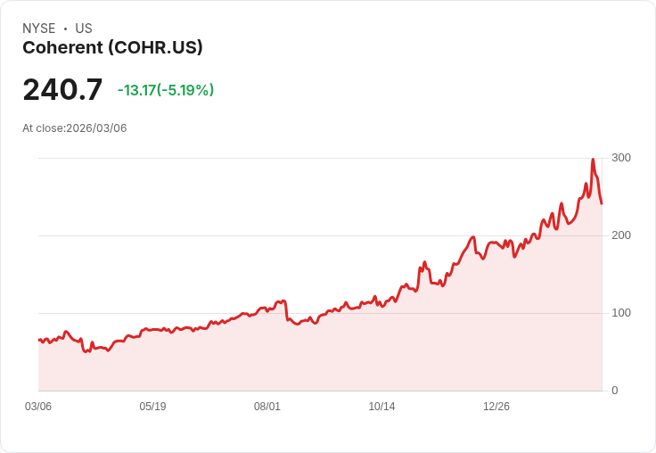 【22:30 即時新聞】Coherent(COHR) 逆勢重挫逾5％／NVDA投資利多消化、跟隨大盤回檔