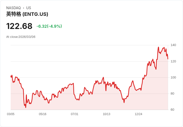 【01:47 即時新聞】Entegris(ENTG) 大跌逾5％／技術指標轉弱、KD與MACD同步背離承壓
