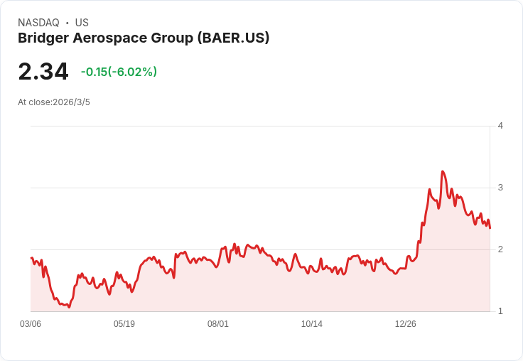 布里傑航空預測2026年超過25％營收增長 新艦隊資產與合約擴充套件業務
