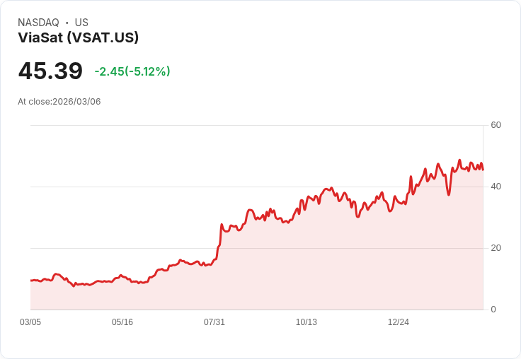 【00:10 即時新聞】ViaSat(VSAT) 盤中重挫逾5％／KD高檔反轉、MACD動能轉弱引發技術性回檔