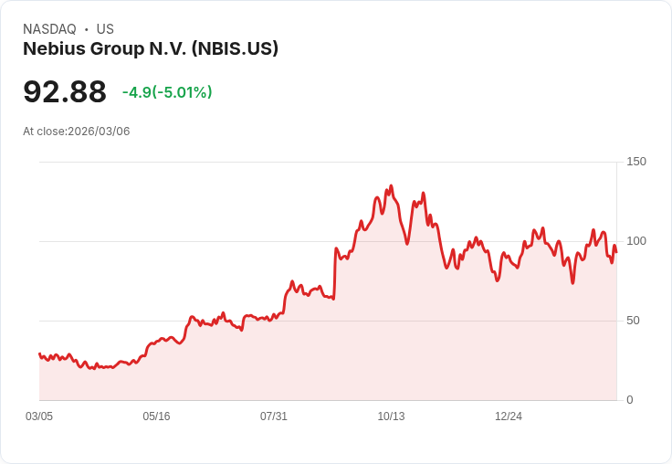 【01:42 即時新聞】Nebius Group N.V. (NBIS) 早盤重挫逾5％  美建置1.2GW AI 工廠利多不敵賣壓