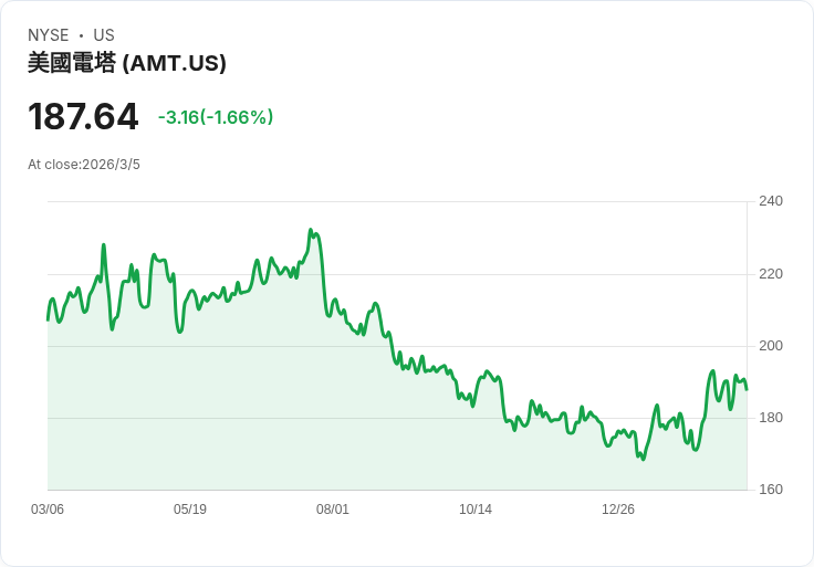美國塔公司宣佈每股$1.79的季度股息，增幅引人注目！