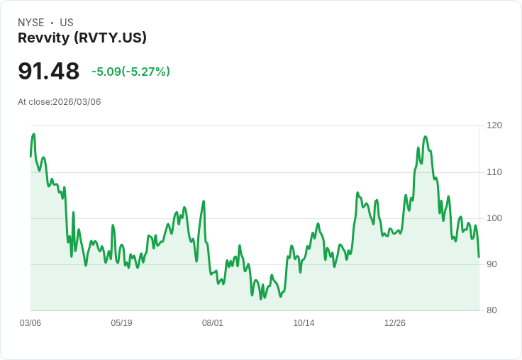 【23:04 即時新聞】Revvity(RVTY) 急跌逾5％　KD低檔反彈未成型、MACD仍在空方區
