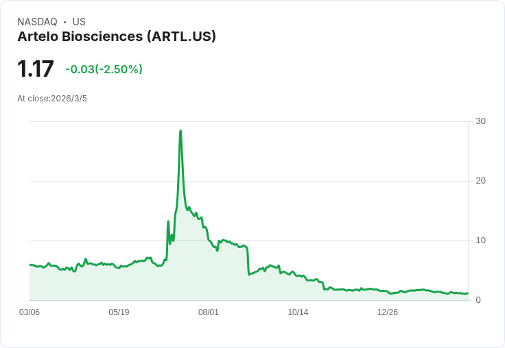 Artelo生物科學宣佈進行3比1反向股票拆分，股價將調整！