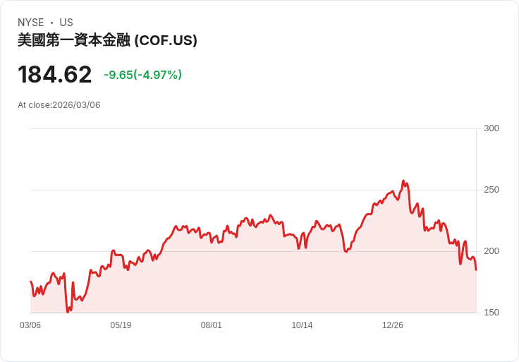 【22:40 即時新聞】Capital One Financial(COF) 跌逾 5%/技術指標疲弱、持續壓在均線之下