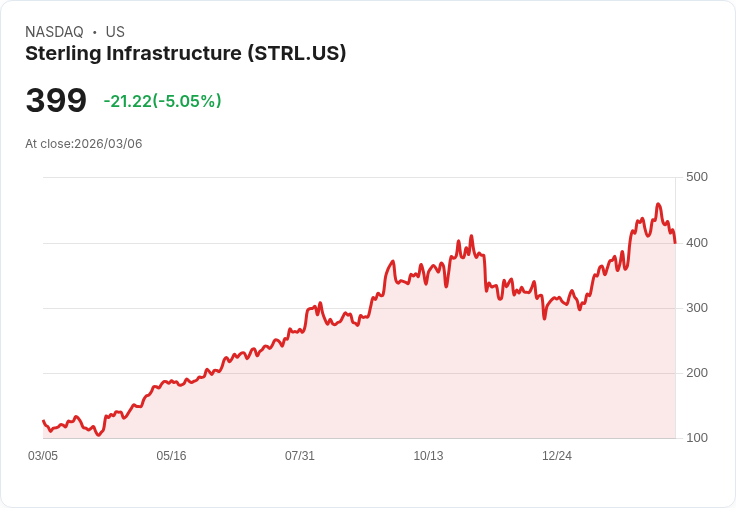 【01:21 即時新聞】Sterling Infrastructure(STRL) 股價重挫5％／KD轉弱、MACD多頭動能明顯降溫