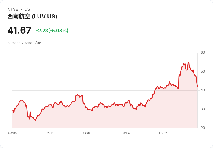 【22:34 即時新聞】Southwest Airlines(LUV) 重挫逾5％ 油價飆升推升營運成本壓力