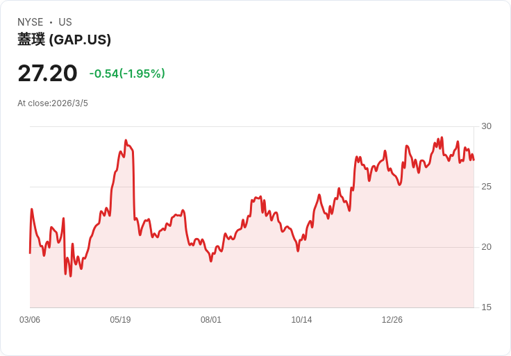 Gap 2026年銷售成長預期2-3％，積極拓展美容、配飾及Fashiontainment領域！