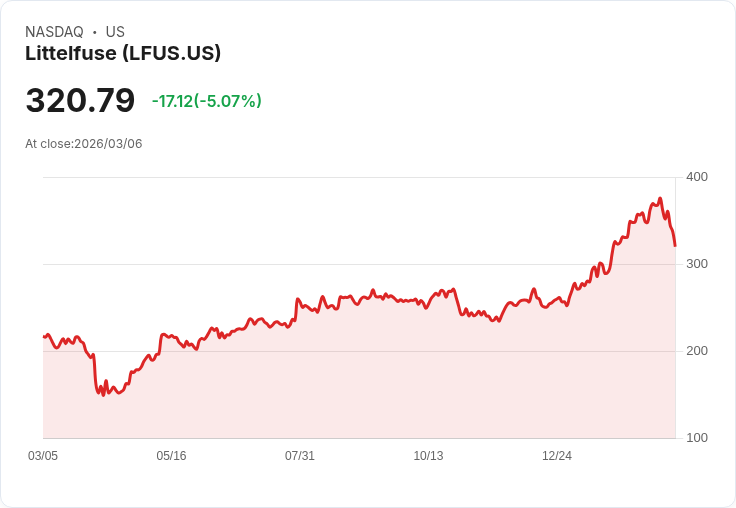 【03:52 即時新聞】Littelfuse (LFUS) 跌逾5％／KD、MACD 持續轉弱 技術面修正壓力加重