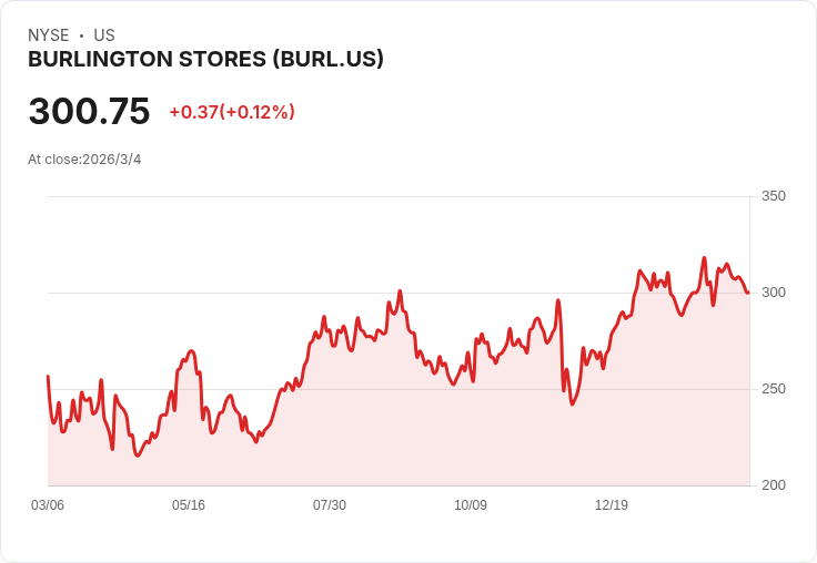 伯靈頓商店因關稅壓力減輕及新店增長，2026年同店銷售指引上調至1％-3％
